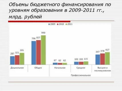 Расходы по уровням финансирования