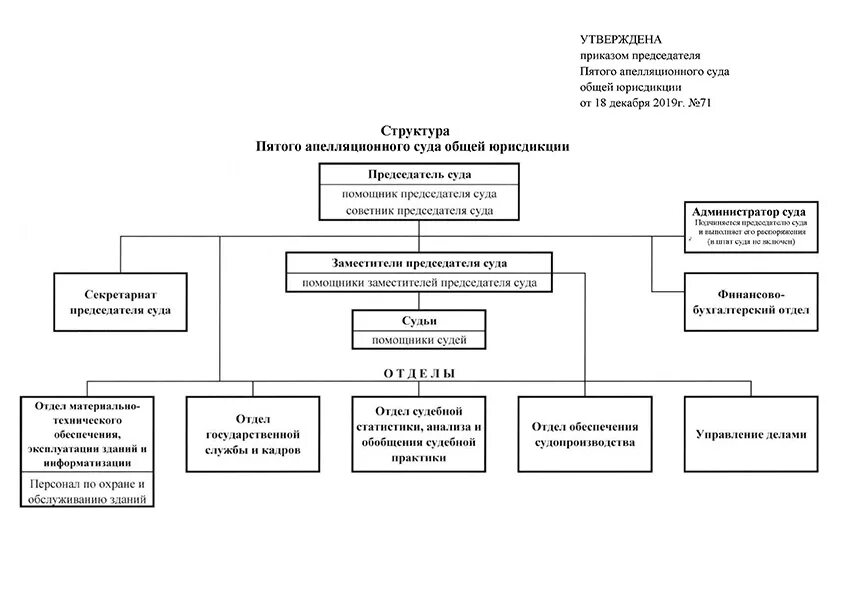 Структура апелляционного суда общей юрисдикции схема. Структура кассационного суда общей юрисдикции схема. Структурные подразделения кассационного суда. Структура судов кассационный суд.