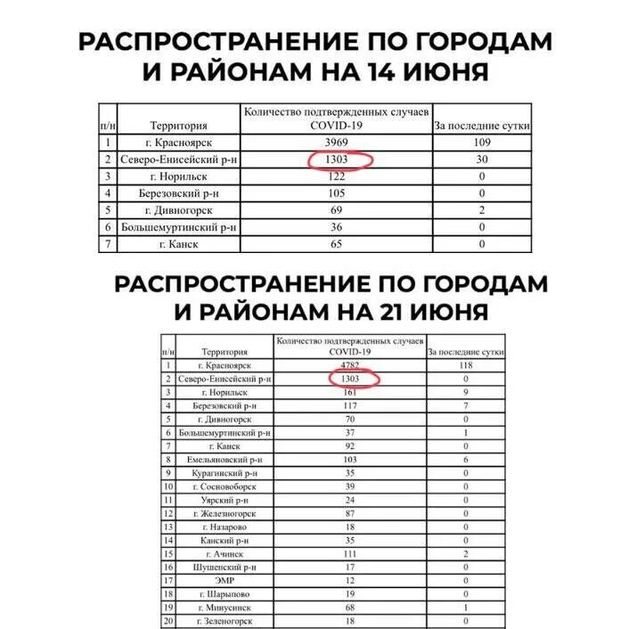 Красноярский край статистика коронавирус по районам. Коронавирус данные на сегодняшний день в Красноярском крае. Оперативный штаб по коронавирусу Железногорск Красноярский край. Статистика коронавирус Красноярский край. Статистика заболевших коронавируса сегодня