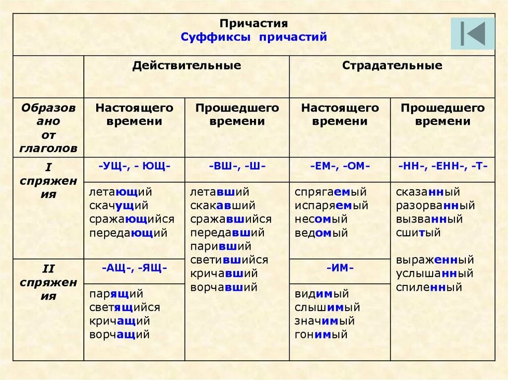 Слово спать глагол. Суффиксы причастий таблица. Суффиксы причастий в русском языке таблица. Суффиксы причастий таблица с примерами. Таблица по суффиксам причастий 7 класс.