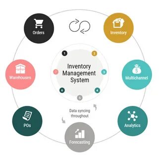 N management