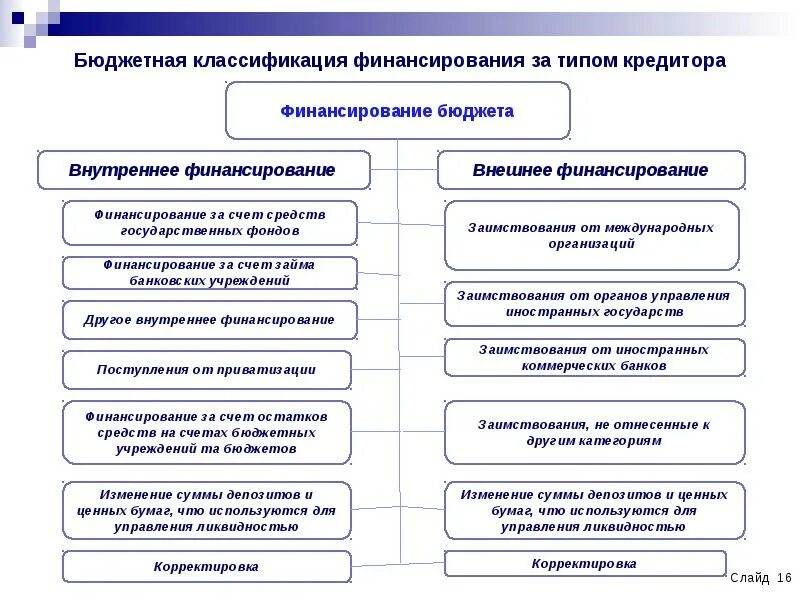 Классификация долгов. Бюджетная классификация. Классификация финансирования бюджета. Классификация бюджетных фондов. Классификация обязательств в бюджетном учреждении.