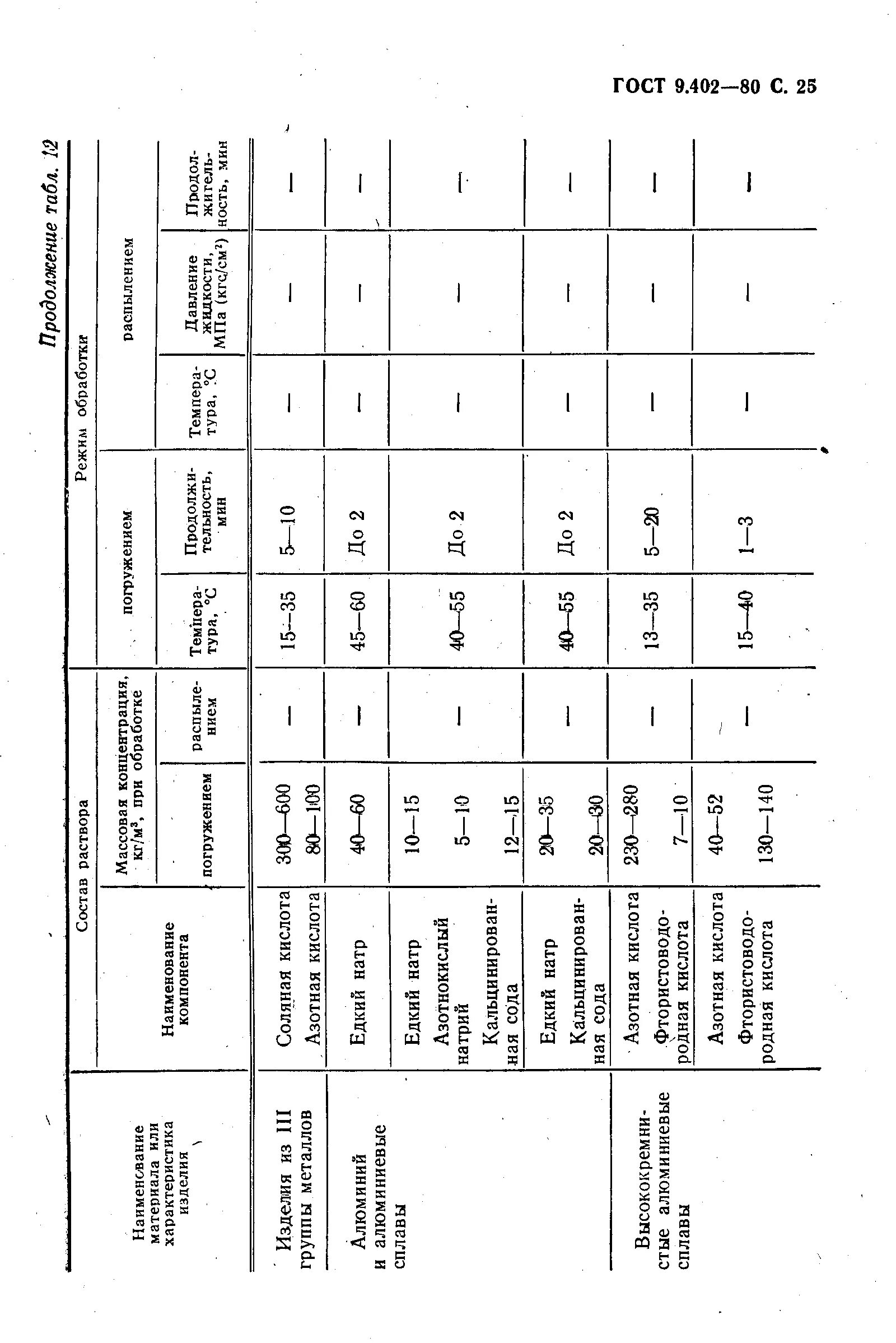 Гост 9.402 статус. Вторая степень очистки металлоконструкций ГОСТ 9.402-2004. Степень очистки 3 по ГОСТ 9.402-80. Третья степень очистки металлоконструкций по ГОСТ 9.402-2004. ГОСТ 9.402-2004 подготовка металлических поверхностей перед окрашиванием.