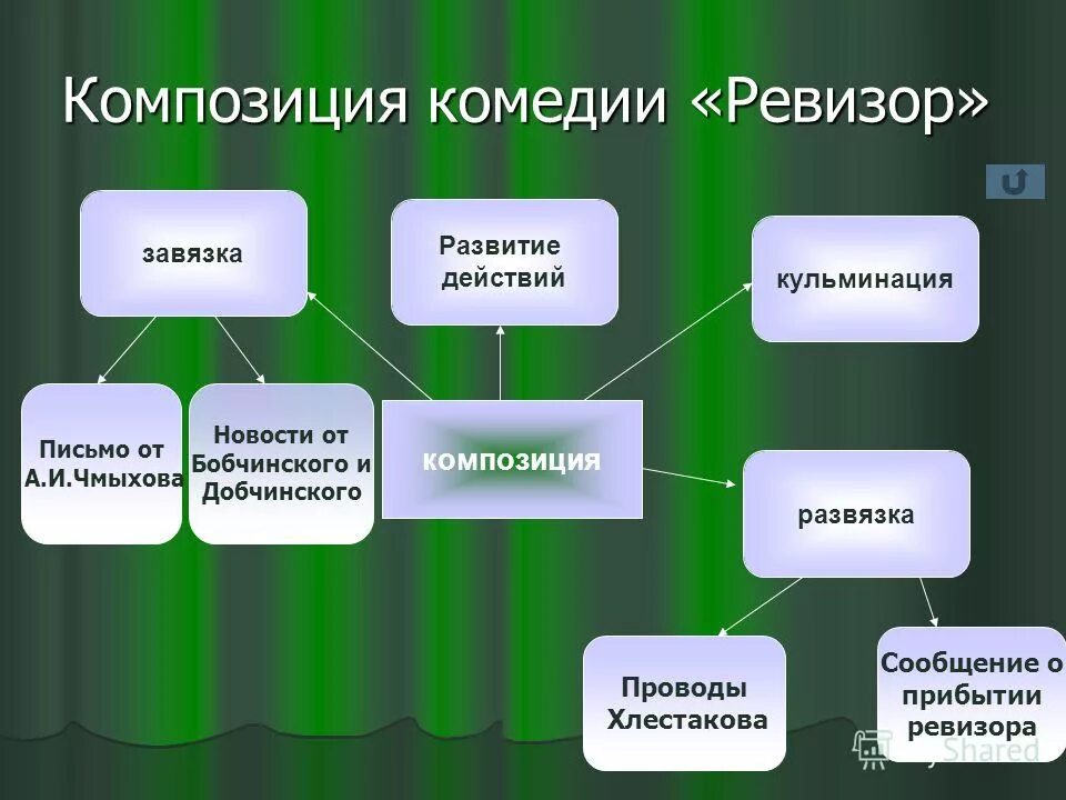 В каком эпизоде развязка конфликта комедии ревизор. Композиция комедии ревизор. элементы композиции в ревизоре. элементы композиции комедии ревизор. сюжет и композиция комедии ревизор.