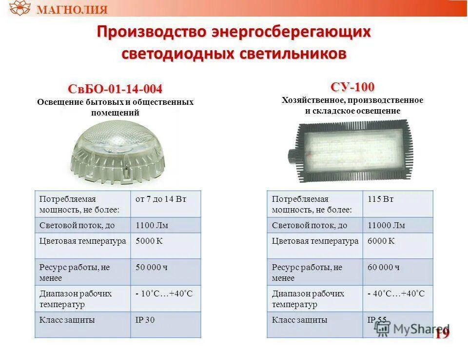 Диапазон рабочих температур кабеля. Светодиодные лампы для производственных помещений характеристики. Световой поток 5000 лм. Российский производитель светодиодов. Диапазон рабочих температур светодиодных ламп.