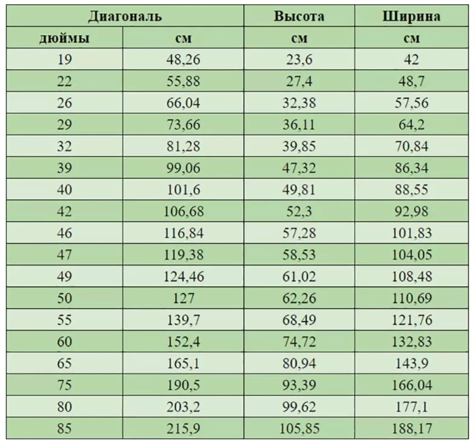 126 см в метрах. Дюймы в телевизорах таблица размеров. Таблица дюймов телевизоров в сантиметрах ширина высота. Типоразмеры телевизоров в дюймах и сантиметрах таблица. Размеры диагоналей телевизоров в дюймах и сантиметрах таблица.