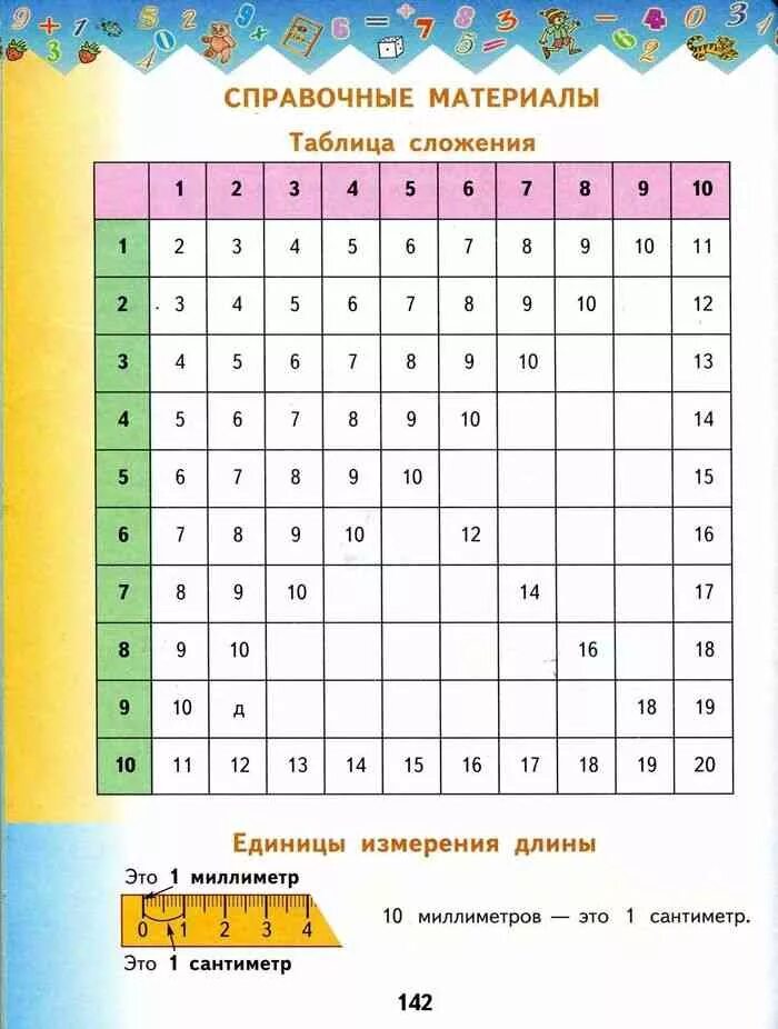 Математика таблица сложения в пределах 20. Табличное сложение и вычитание 1 класс. Таблица сложения в пределах 20. Таблица Пифагора сложение и вычитание. Таблица Пифагора сложение до 10.