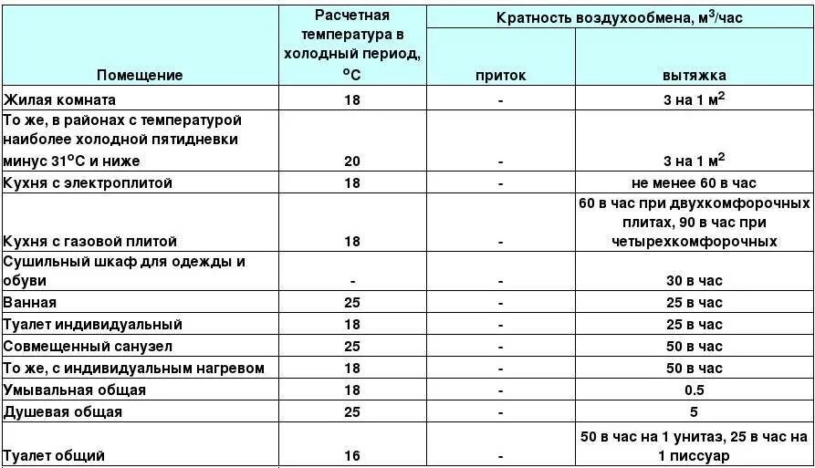 Воздухообмен сп. Кратность воздухообмена в санузлах. Вентиляция производственных помещений кратность воздухообмена. Кратность воздухообмена в жилых помещениях нормы. Кратность воздухообмена для приточной вентиляции.