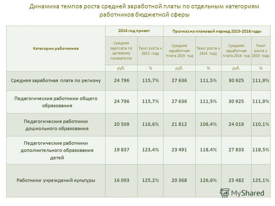 На период 2015 2020 годов. Темп роста средней заработной платы. Показатели оплаты труда работников бюджетной сферы. Коэффициент роста средней заработной платы. Динамика ЗП по категориям работников.