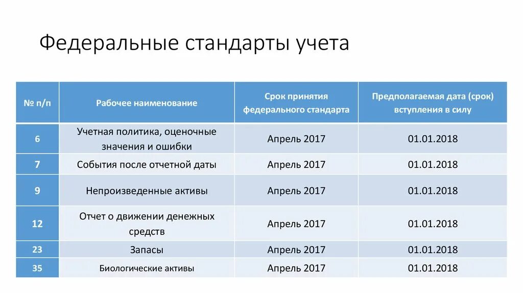 Таблица федеральные стандарты. Федеральные стандарты бухгалтерского учета. Федеральные стандарты бухгалтерского учета список. Стандарты бухучета в бюджете. Стандарты бухгалтерского учета 2022