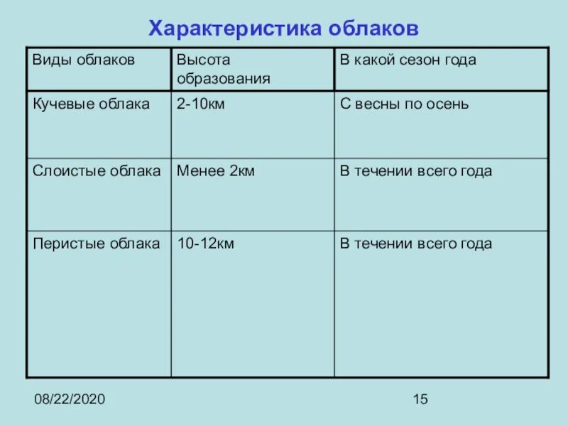 Высота образования облаков. Характеристика облаков. Характеристика облаков таблица. Таблица виды облаков 6 класс. Высота образования кучевых облаков.