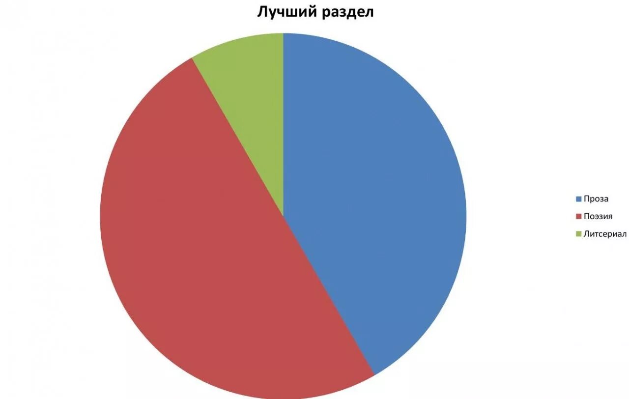 Собрать статистику времени