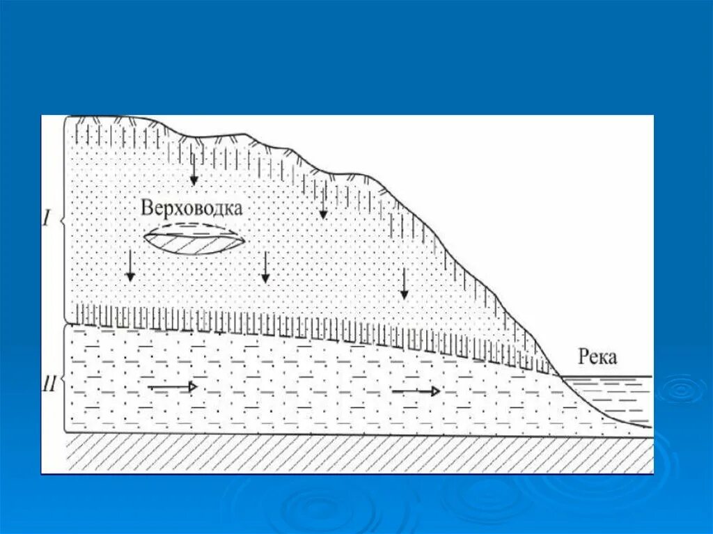Верховодка это. Гидрогеология. Верховодка схема. Гидрогеология и Инженерная Геология. Подземные воды гидрогеология.