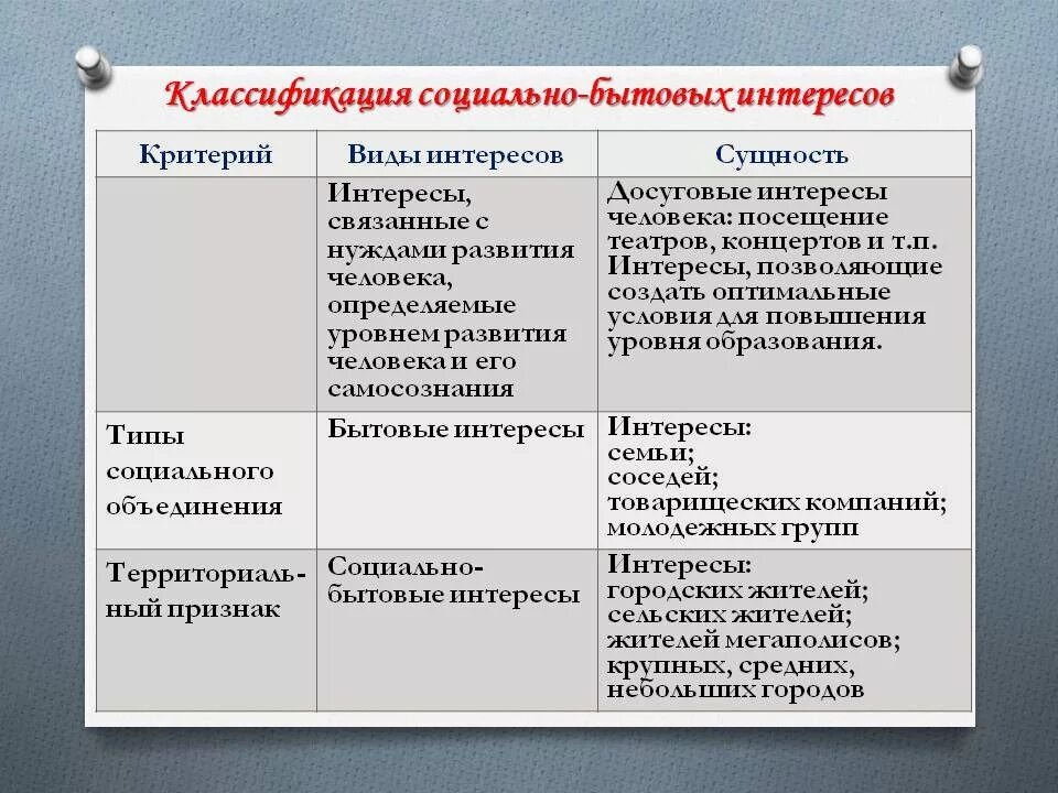 Классификация социальных интересов. Классификация социальных интересов. Быт и бытовые отношения. Классификация социальных взаимодействий. Классификация социальных интересов.