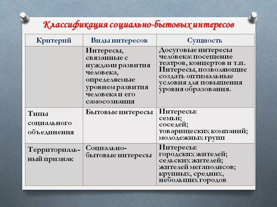 Социально бытовые произведения. Классификация социально бытовых интересов. Социально бытовые интересы. Социально бытовые интересы таблица. Примеры социально бытовых интересов.