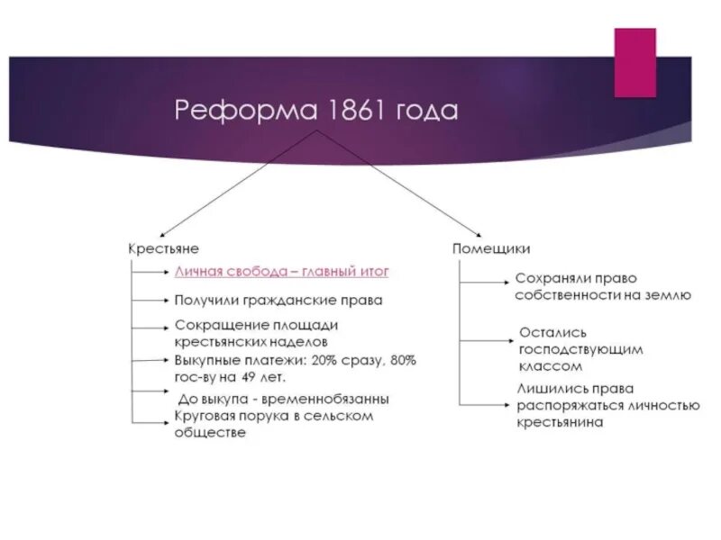 Реформа 1861 года. Реформы 1861 года в России. Реформа 1861 года кратко. Крестьянская реформа.