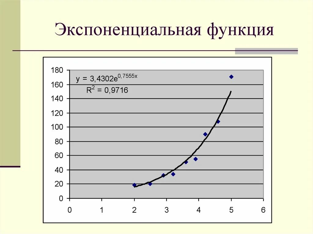 Линейный и экспоненциальный рост презентация. Экспоненциальная функция. Экспонента функция. Экспоненциальная зависимость. Экспоненциальная функция функции.