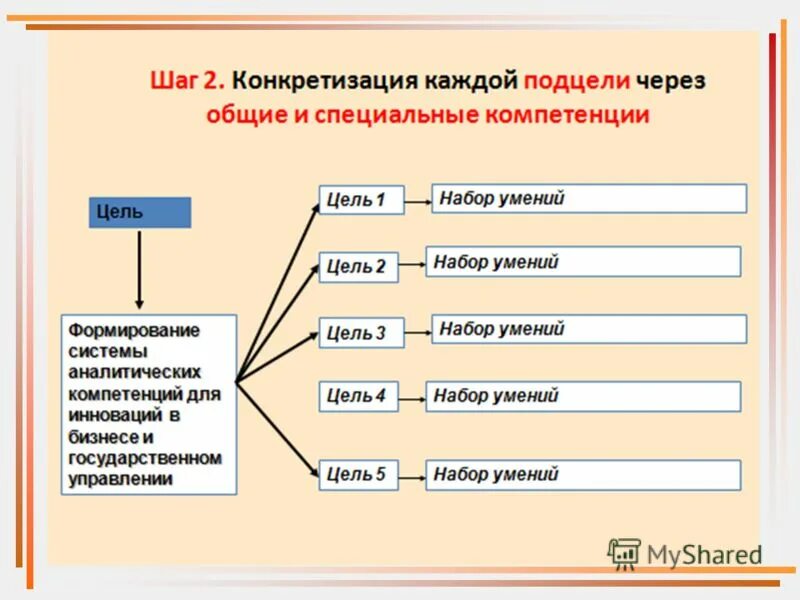 Конкретизация цели. Метод конкретизации. Цель в конкретизации задачах. Конкретизация целей для подразделения.