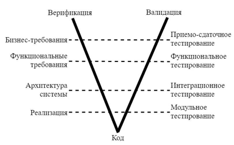 3 фазы теста. Фазы тестирования программного обеспечения. этапы тестирования. этапы тестирования программного обеспечения. модели разработки по в тестировании.
