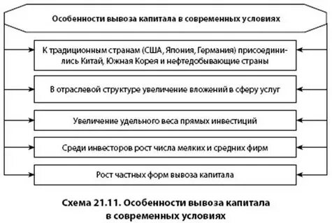 Современные особенности капитала