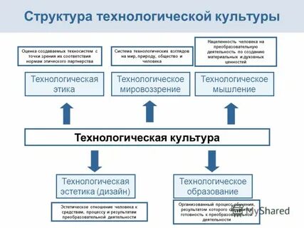 Технологические основы проблем