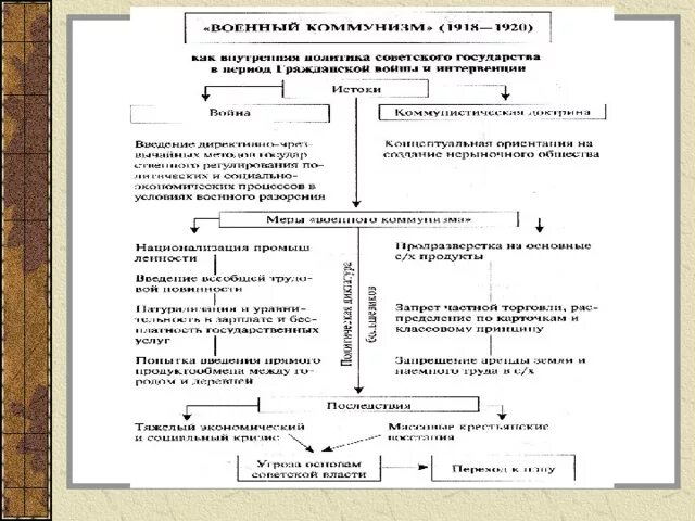 Последствия экономической политики большевиков. Военный коммунизм схема. Схема политика военного коммунизма последствия. Политика военного коммунизма 1918-1921 таблица. Схема мероприятий военного коммунизма.