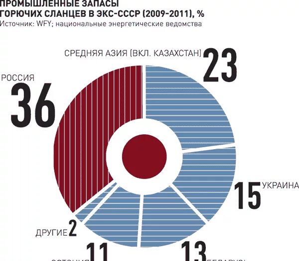 Запасы горючих сланцев