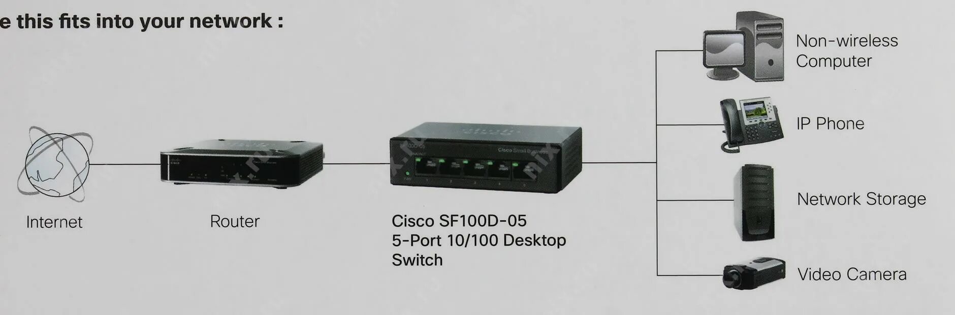 Non networked. Cisco sf110d-05-eu. Коммутатор Cisco sg100d-08. Коммутатор Cisco sf110d-05. Коммутатор неуправляемый Cisco SB sg110d-05-eu.