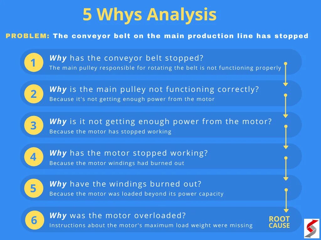 Five whys. 5 Why Analysis. 5 Whys technique. Five why method. 5 Почему.