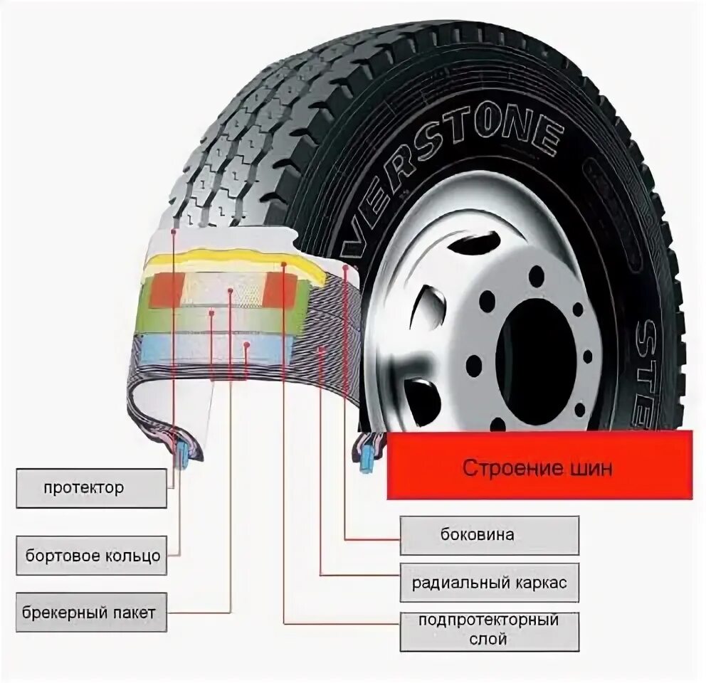 Строение шины грузового автомобиля. Структура колеса автомобиля легкового. Строение автомобильной шины легкового автомобиля. Структура автомобильной шины.