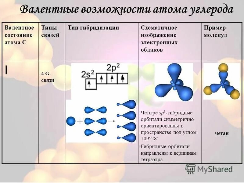 Схему sp³-гибридных орбиталей углерода. Линейное расположение гибридных орбиталей. Бутан sp2 гибридизация. Гибридизация электронных облаков атома углерода sp3 sp2 sp. Тип гибридизации электронных облаков.