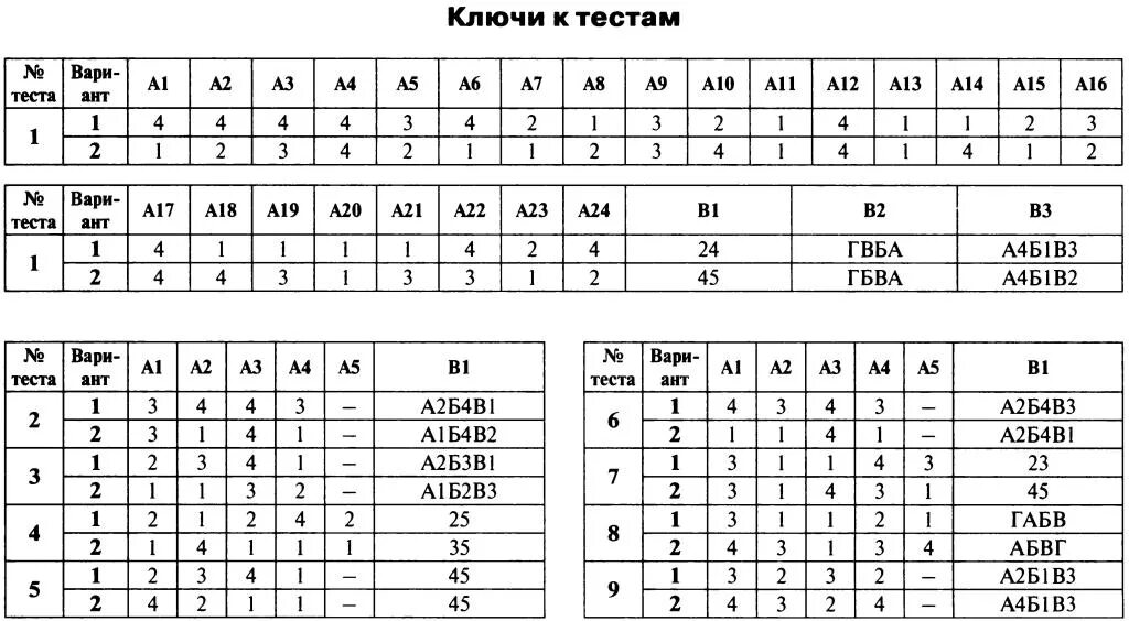 Тесты по истории России 6 класс контрольно измерительный материал. Ключи к тестам. Контрольно измерительные материалы по истории России. Ключ к тесту. Ответы тестам контрольно измерительные материалы