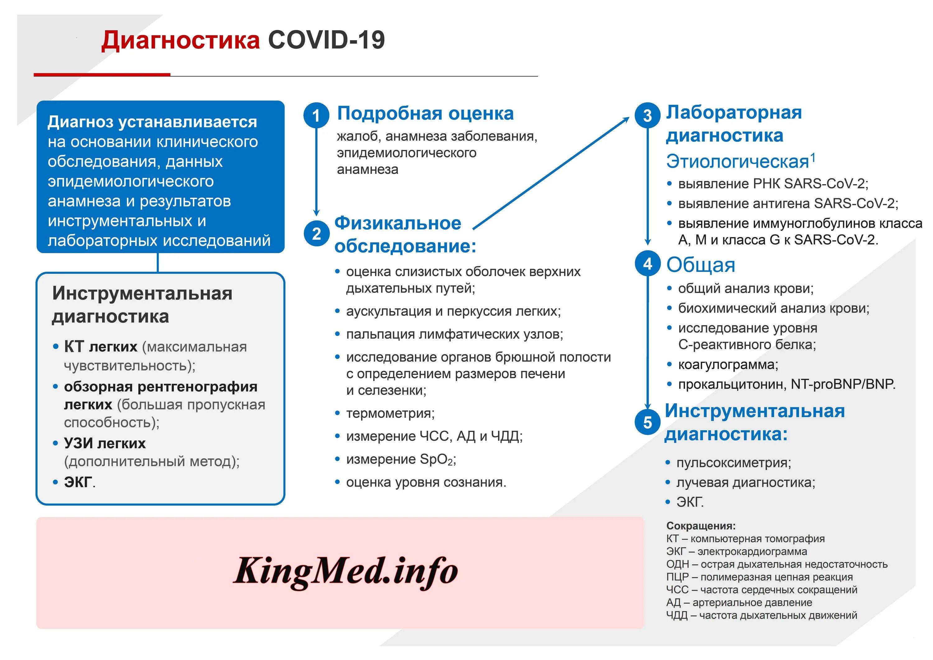 Подтвержден ковид 19. Эпидемический анамнез. Covid-19 эпидемиология. Клиническое значение анамнеза. План эпидемиологический анамнез.