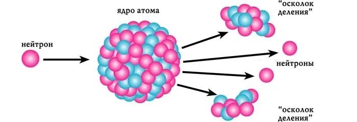 Альфа частица ионизированный атом. Альфа-частицы бета-частицы гамма-частицы нейтроны. Нейтронное излучение. Гамма нейтронное излучение. Нейтронное излучение излучение.