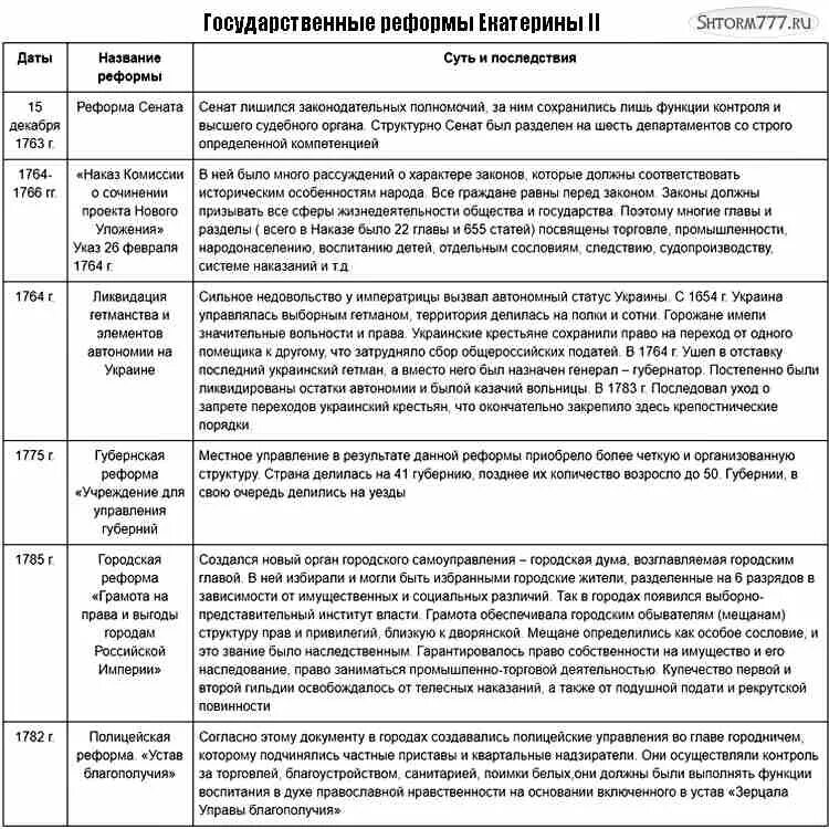 Таблица по истории России 8 класс реформы Екатерины 2. Таблица по истории 8 класс реформы Екатерины 2. Реформы Екатерины 2 таблица 8 класс история России. Реформы Екатерины 2 таблица. Каковы были результаты проведенных екатериной 2 изменений