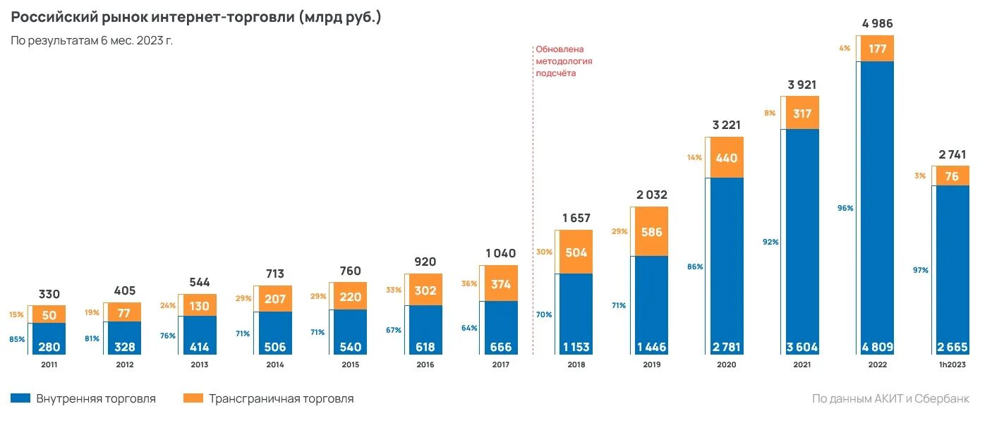 Динамика рынка в России интернет торговля 2022. Рост рынка e Commerce в России 2022. Рынок интернет торговли в России. Российский рынок интернет торговли. 27.11 2020 мужское