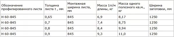 Таблица веса оцинкованного листа. Профнастил оцинкованный с 21 1000 0 7вес. Вес 1м2 сталь оцинкованная 0 7. Лист 1. Лист металла 1.