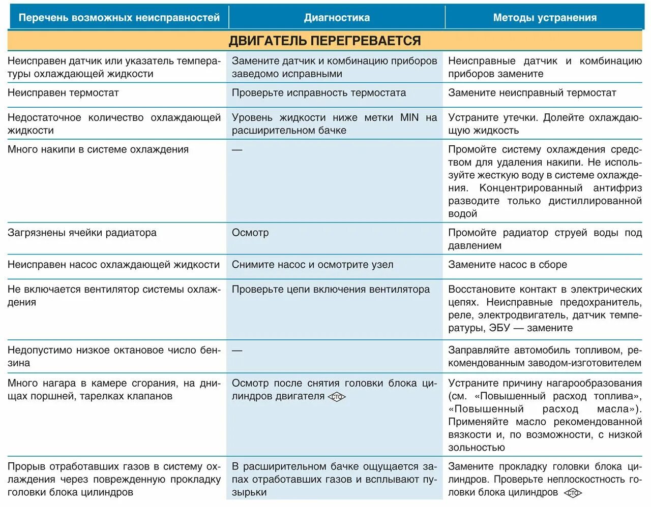 Перечень возможных неисправностей. Перечень неисправностей и способы их устранения. Перечень неисправностей автомобиля. Неисправности вентилятора. На какую возможную неисправность указывает утечка сжатого