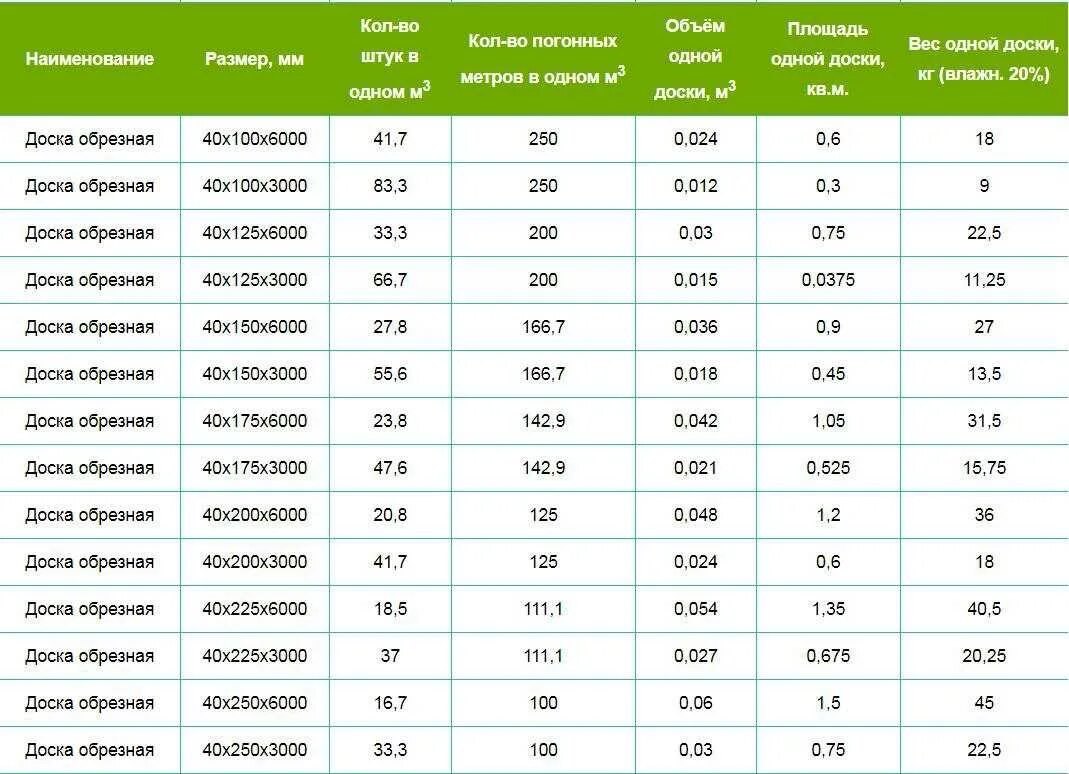 Вес 1 Куба досок 3 метра. Сколько весит 1 метр кубический пиломатериала. Куб доски 50/150 весит естественной влажности. Вес м3 доски обрезной естественной влажности. 40х40х3 вес 1