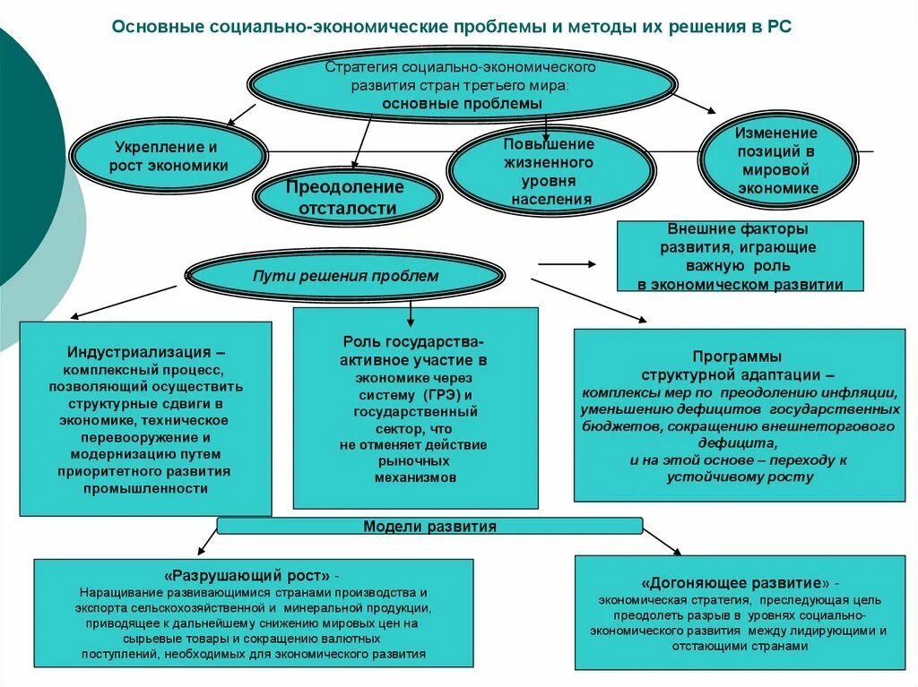 Определить уровень социально экономического развития