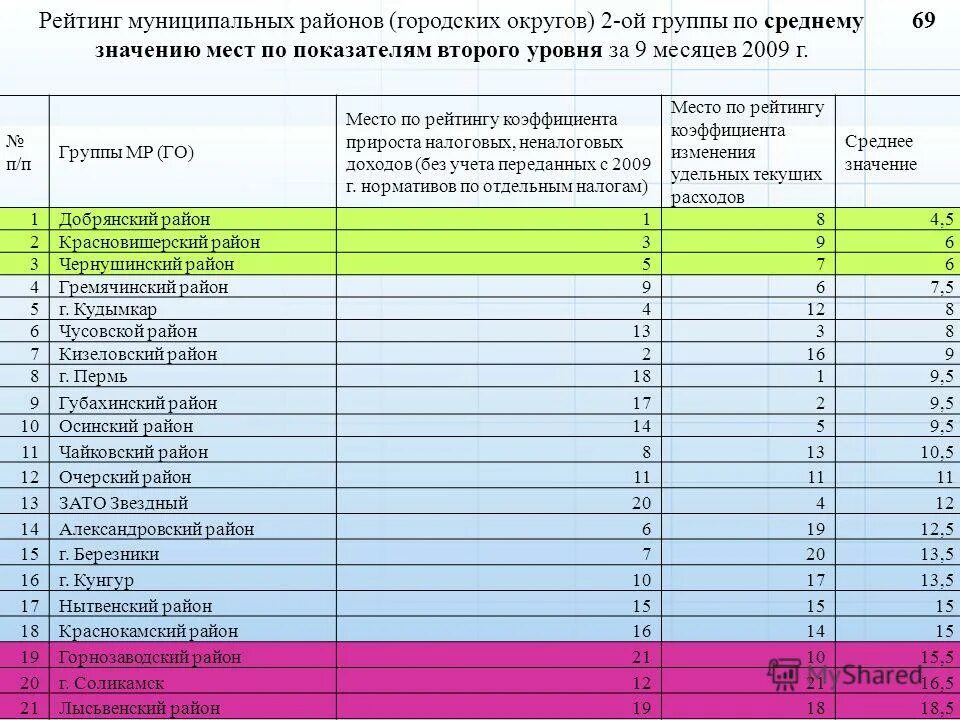 показатели эффективности органов местного самоуправления. оценка деятельности муниципальных районов. оценка деятельности муниципальных районов. комплексная оценка деятельности органов местного самоуправления. показатели эффективности органов местного самоуправления.