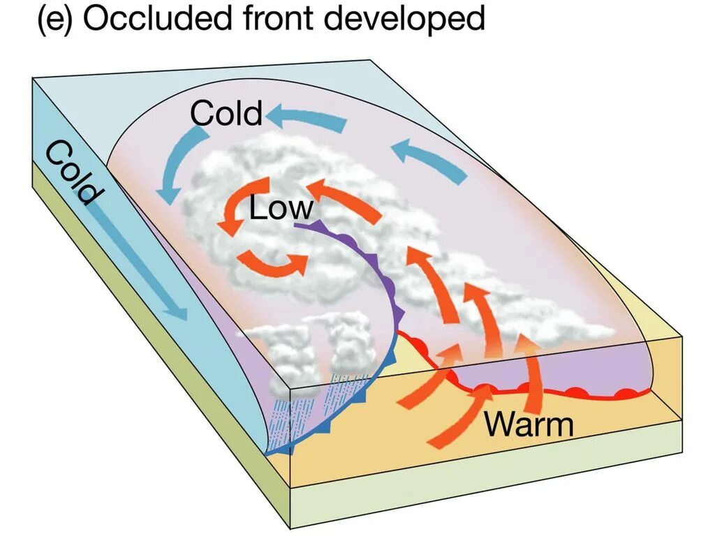 Теплый фронт циклона. Теплый фронт окклюзии. Холодный фронт окклюзии. Теплый и холодный фронт окклюзии. Теплый атмосферный фронт обозначение.