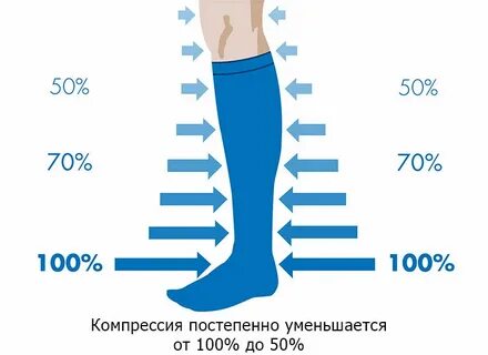 Компрессия ног