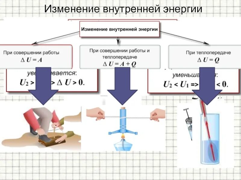 Примеры изменения энергии. Способы изменения внутренней энергии схема. Способы изменения внутренней энергии формула. Изменение внутренней э. Работа и теплопередача как способы изменения внутренней энергии.