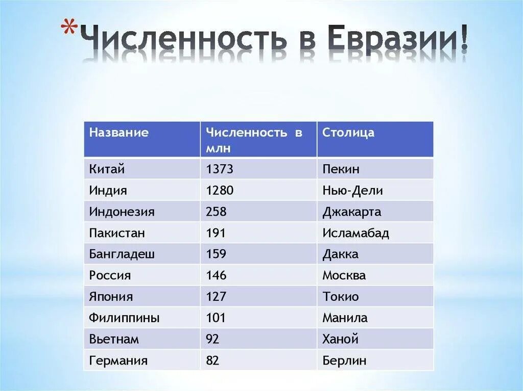 Топ крупнейших стран. Страны Евразии с наибольшей численностью населения. 10 Самых больших государств Евразии с населением. Топ 10 крупнейших стран по численности населения в Евразии. Самые большие страны Евразии и их столицы.