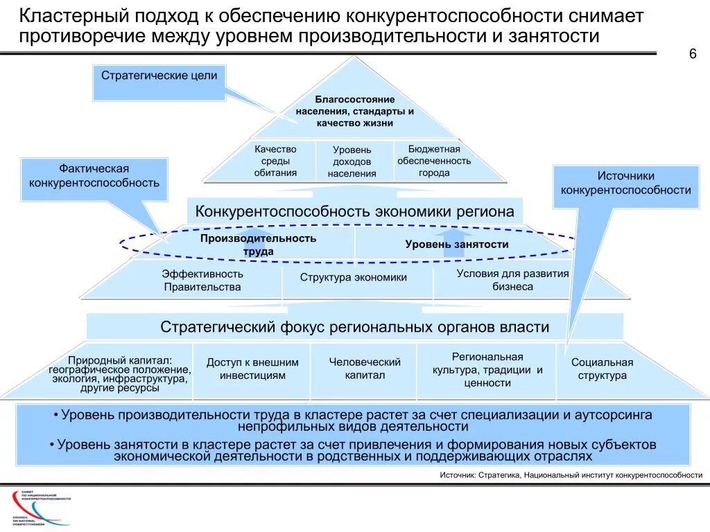 Кластер экономика. Инструменты повышения конкурентоспособности. Обеспечение конкурентоспособности. Источники конкурентоспособности. Повышение конкурентоспособности промышленности