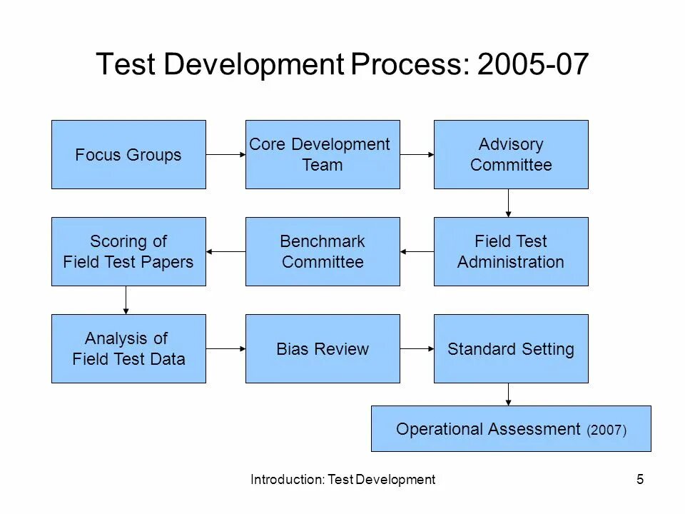 Test development. Testing development. dev test. test developer. periods of development of mathematics.
