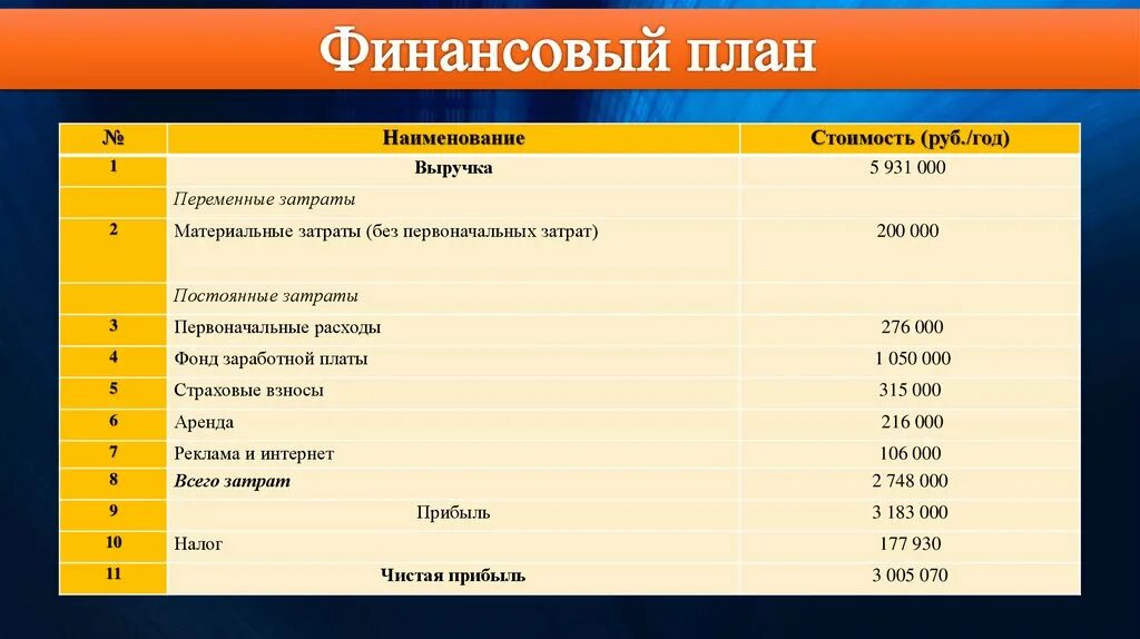 Бизнес финансовый план производства. Финансовый план туристического агентства. Финансовый план турагентства. Финансовый план для презентации. Бизнес план турфирмы.