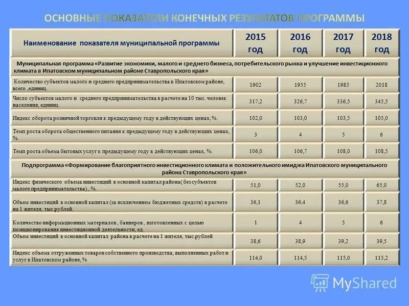 Показатели по муниципальным районам. Плановые показатели муниципальной программы. Малый бизнес в Ставропольском крае. Бюджет Ставропольского края. Ключевых показателей проектов в Ставропольском крае.