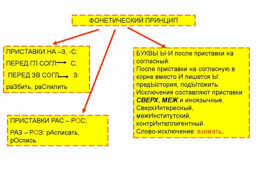 Слова фонетического принципа. Фонетический принцип написания приставок на з с схема. Фонетический принцип. Фонетический принцип орфографии примеры. Фонетическалык принцип.